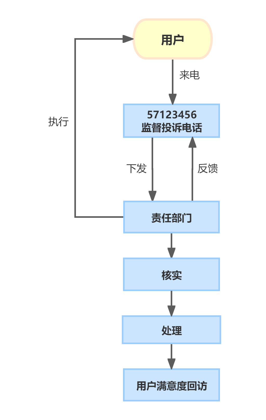 监督投诉处理流程