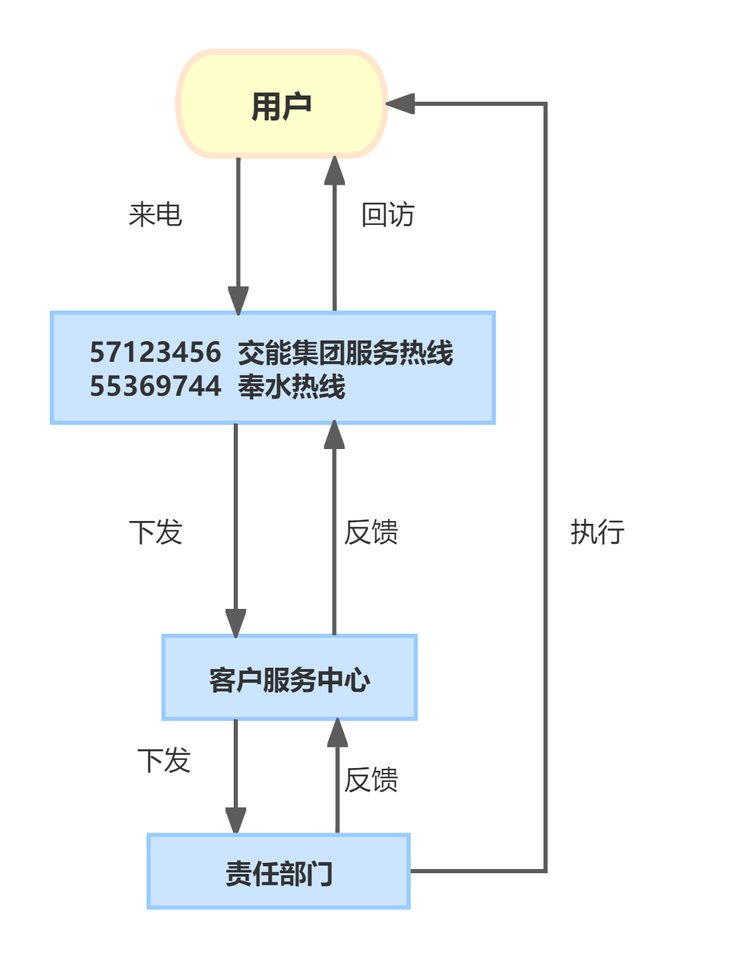 热线受理流程