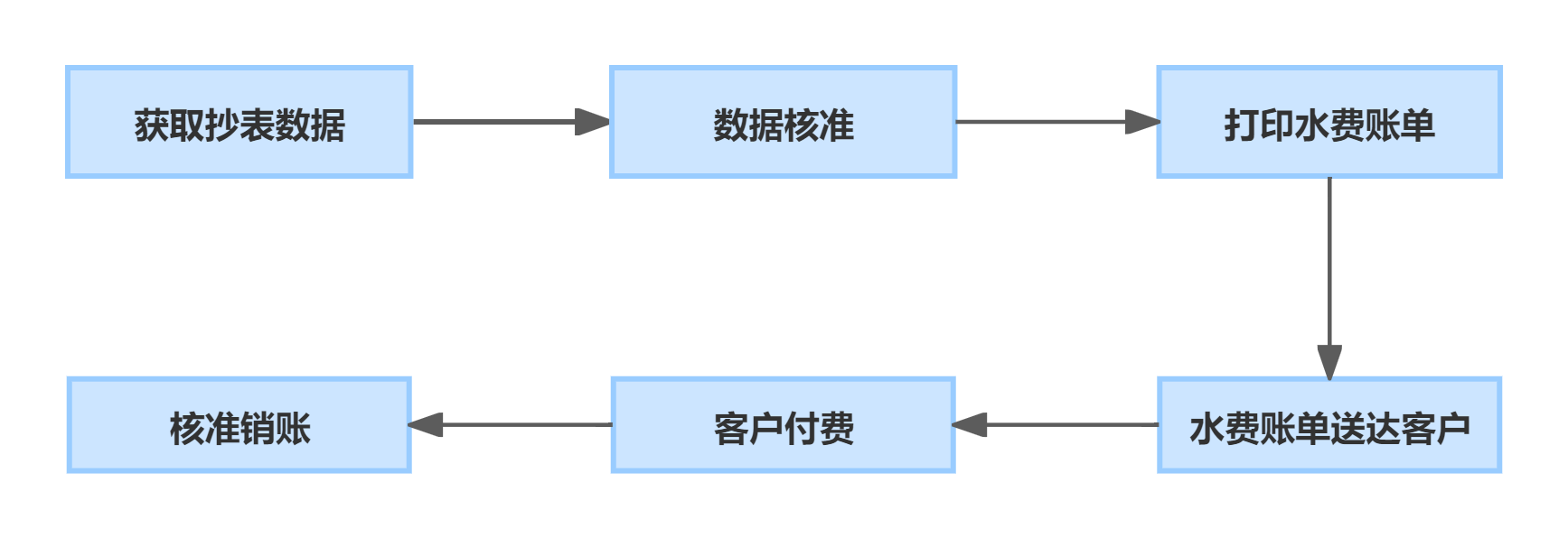 营业抄表收费流程