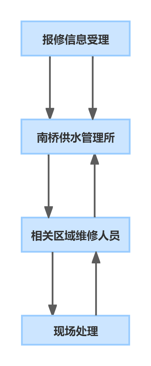 小修服务流程